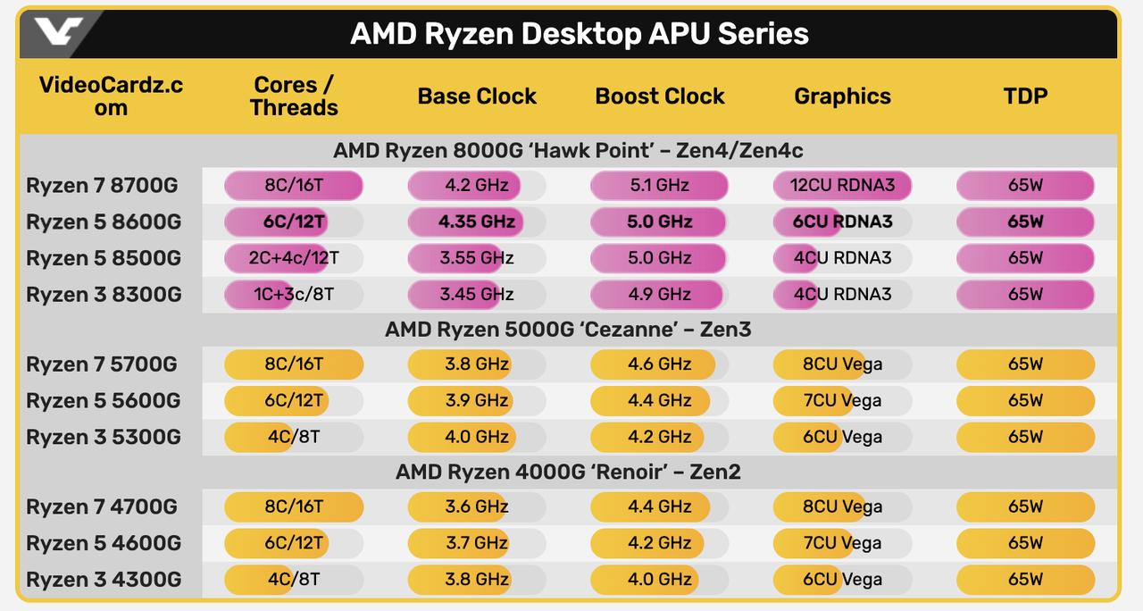 AMD Ryzen 8000G系列的桌面APU还是挺不错的，不过有一点不是很爽，