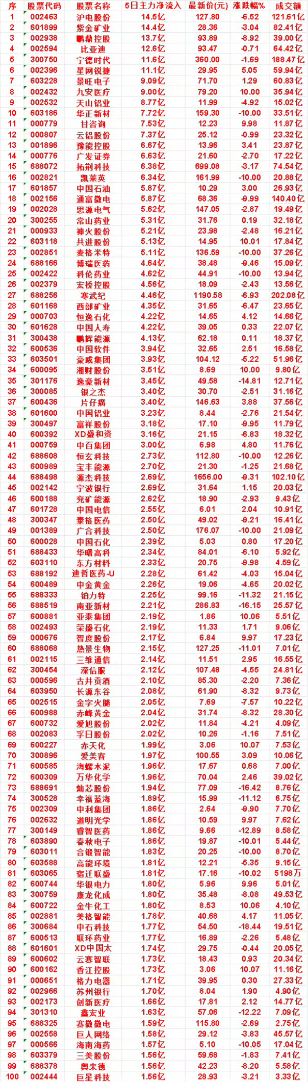 本周，整个市场“主力流入最多”的50名单一览沪电股份：5日净流入 14.5亿，最