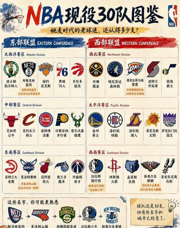 一张图认全NBA现役30支球队
🏀 好多年没看NBA，再打开比赛时，发现有些球