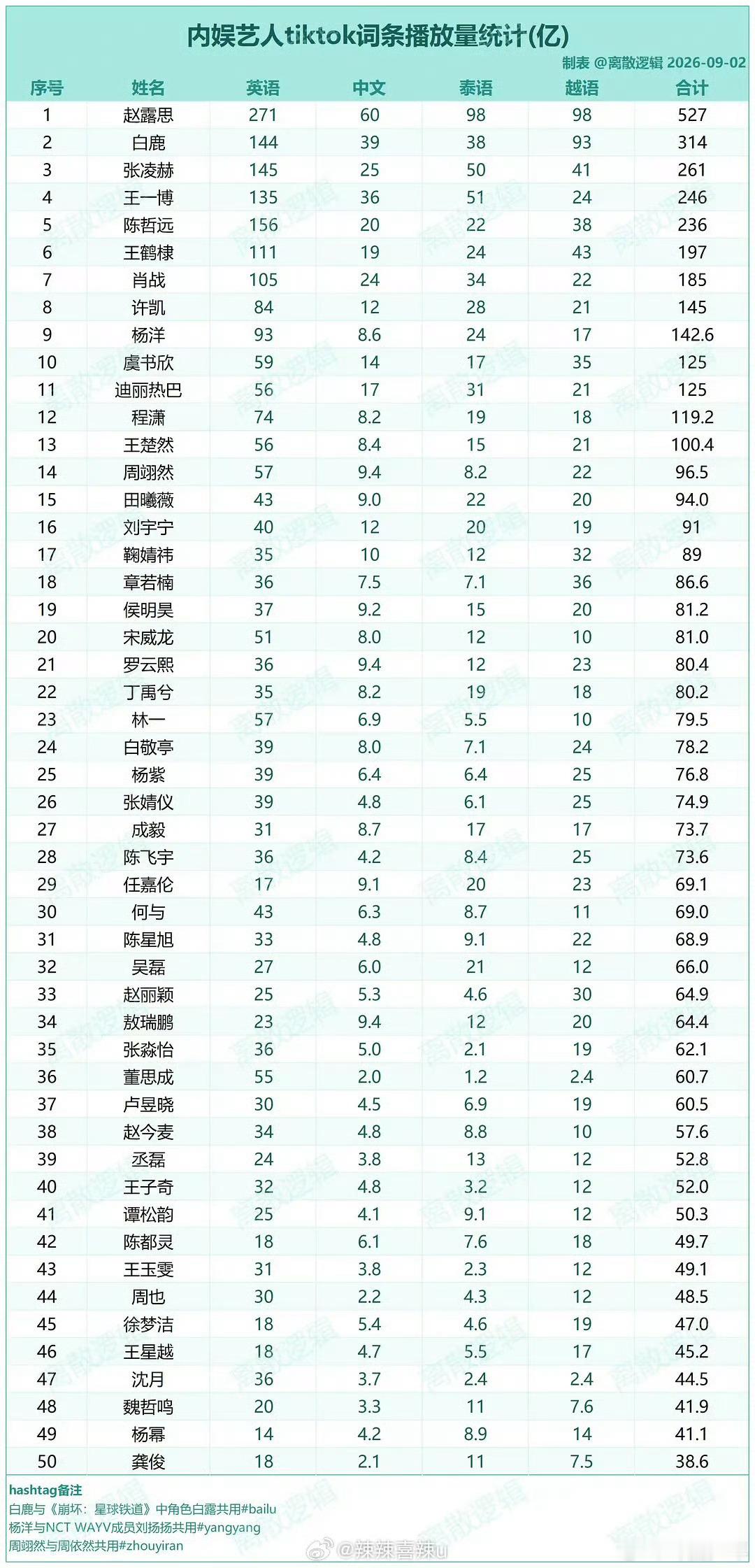 内娱艺人tikto词条播放量内娱艺人tikto词条播放量统计 海外热度盘点出炉，