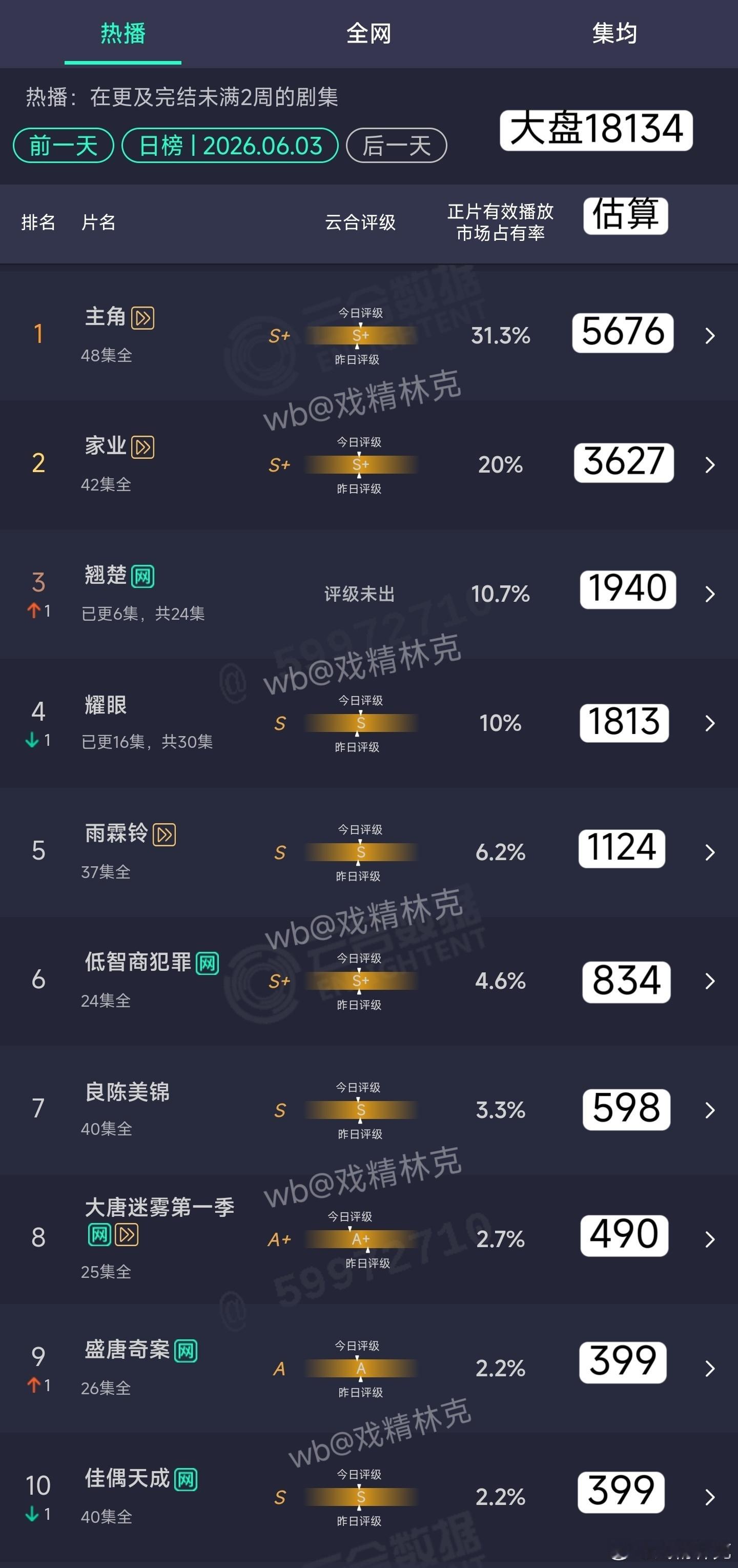 6.03云合估算：翘楚次日1940万