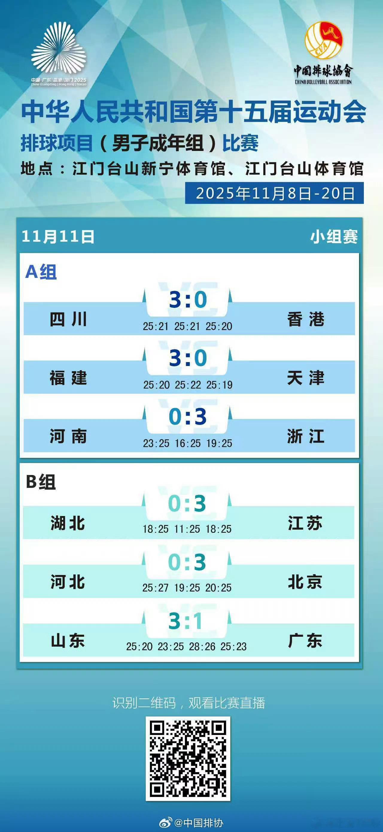江苏排球今天也是收获一天U20男排拿下劲敌山东晋级决赛男沙昨天夺得冠军女沙收获亚