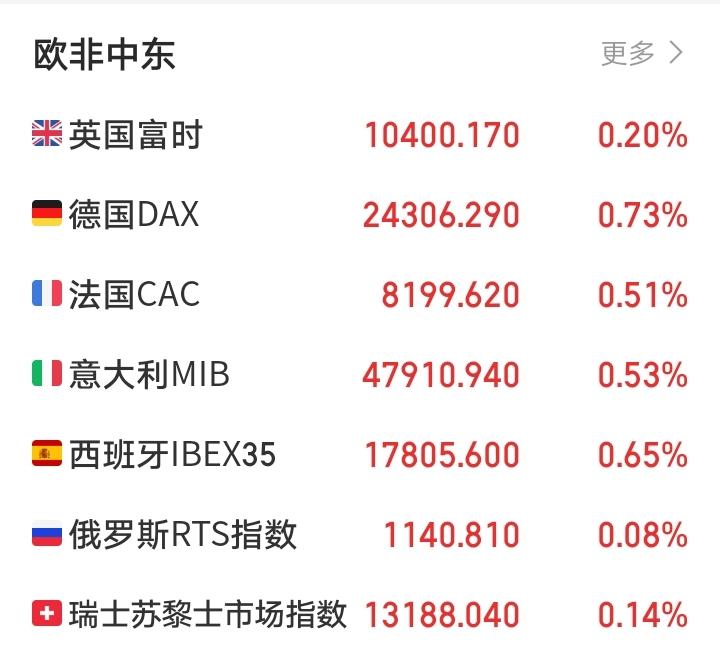 明天又要傻眼了吧！

傍晚，欧非中东市场开盘集体探底回升，全面收涨！一片红，无一