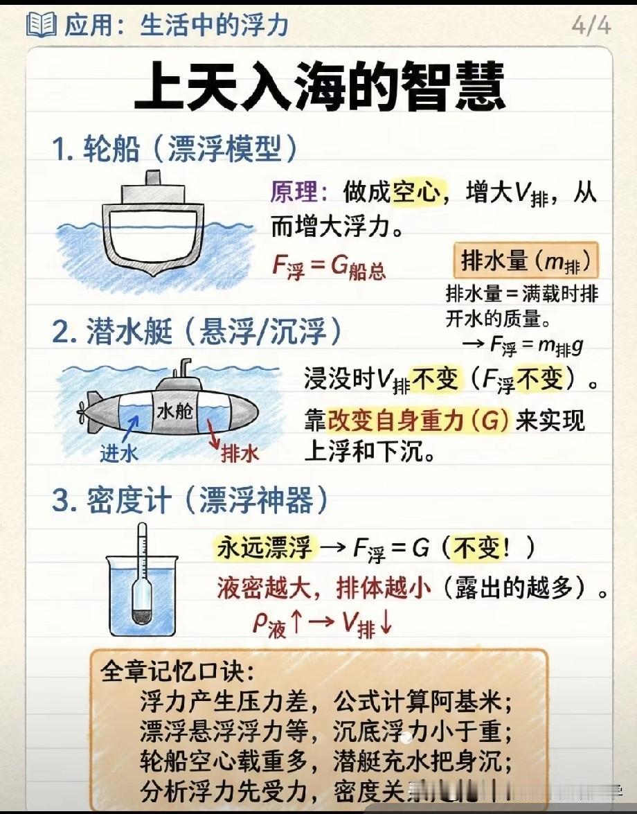 八年级下册物理：浮力及浮力的应用！
八年级下册物理[话题]