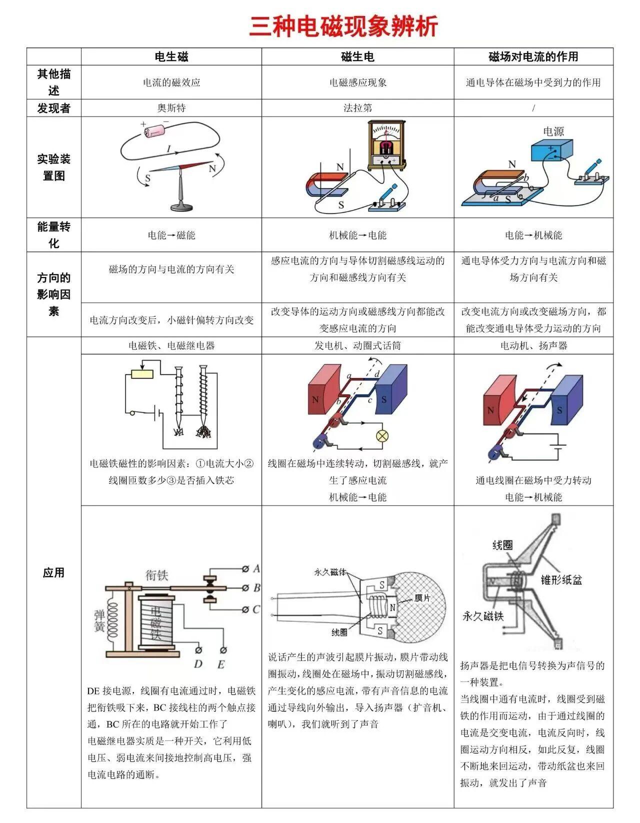 三种电磁现象解析