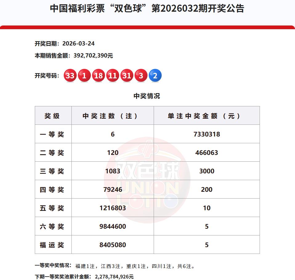 今晚开奖的双色球，一等奖中出6注，单注奖金733万，二等奖中出120注，单注奖金
