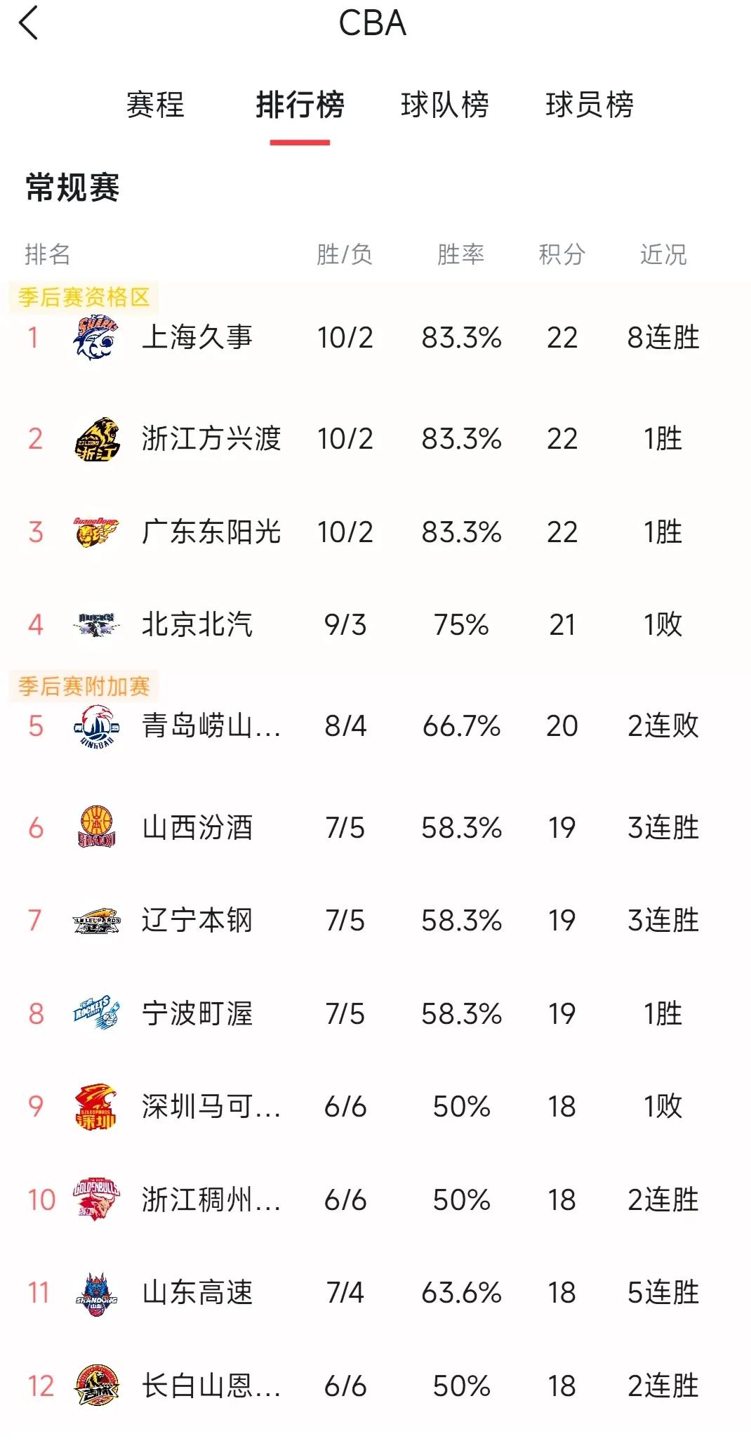 今晚几场比赛，那场好看呢？
1.广厦87-72新疆，
广厦闲庭信步，新疆本赛季只