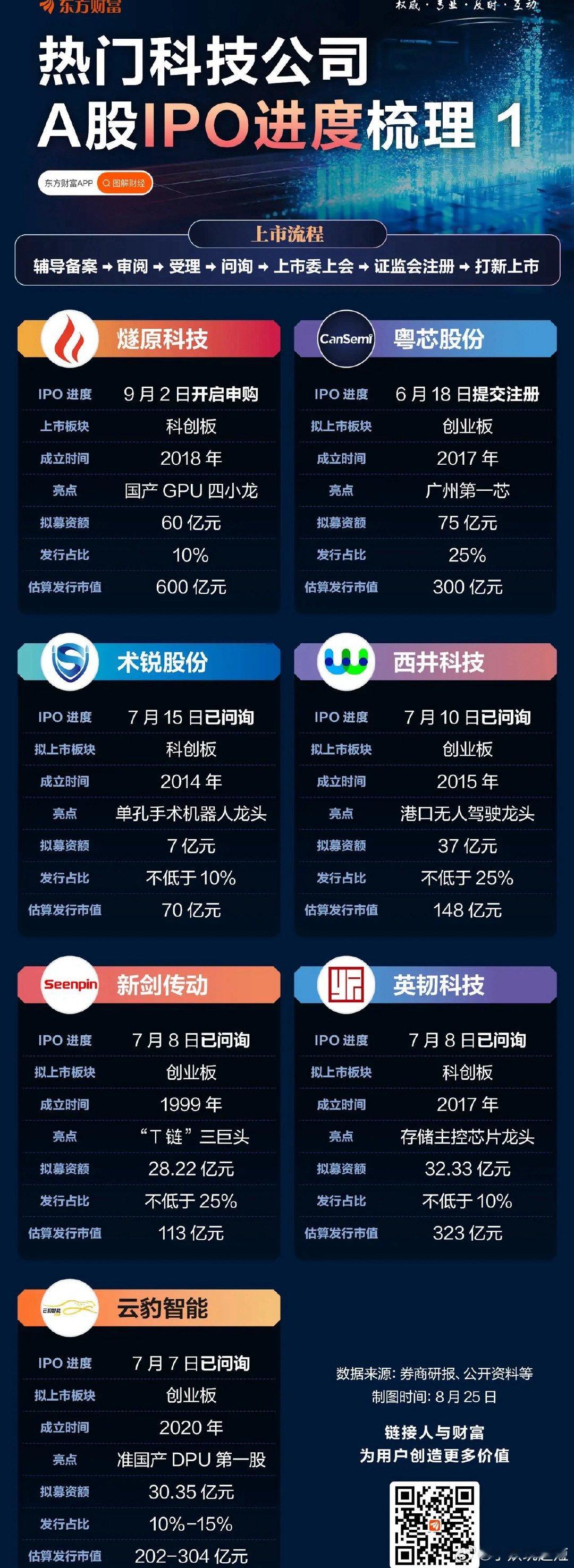 热门科技公司A股IPO进度梳理经济观察报[超话] ​​​