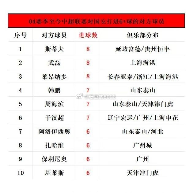 天津津门虎VS北京国安📊赛前有趣的大小数据：国安时隔7年再访水滴，达万迎各项赛
