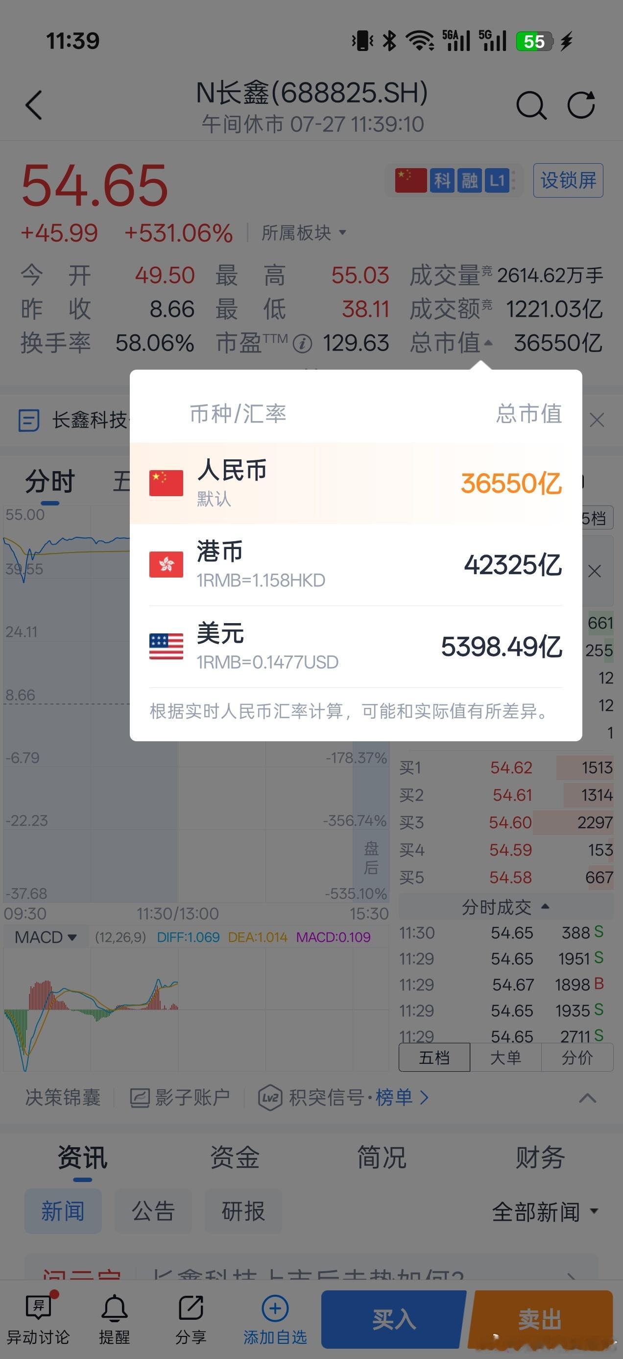 万众瞩目的存储巨无霸长鑫上市，上午战果：市值超越腾讯。长鑫存储科技快讯科技风向标