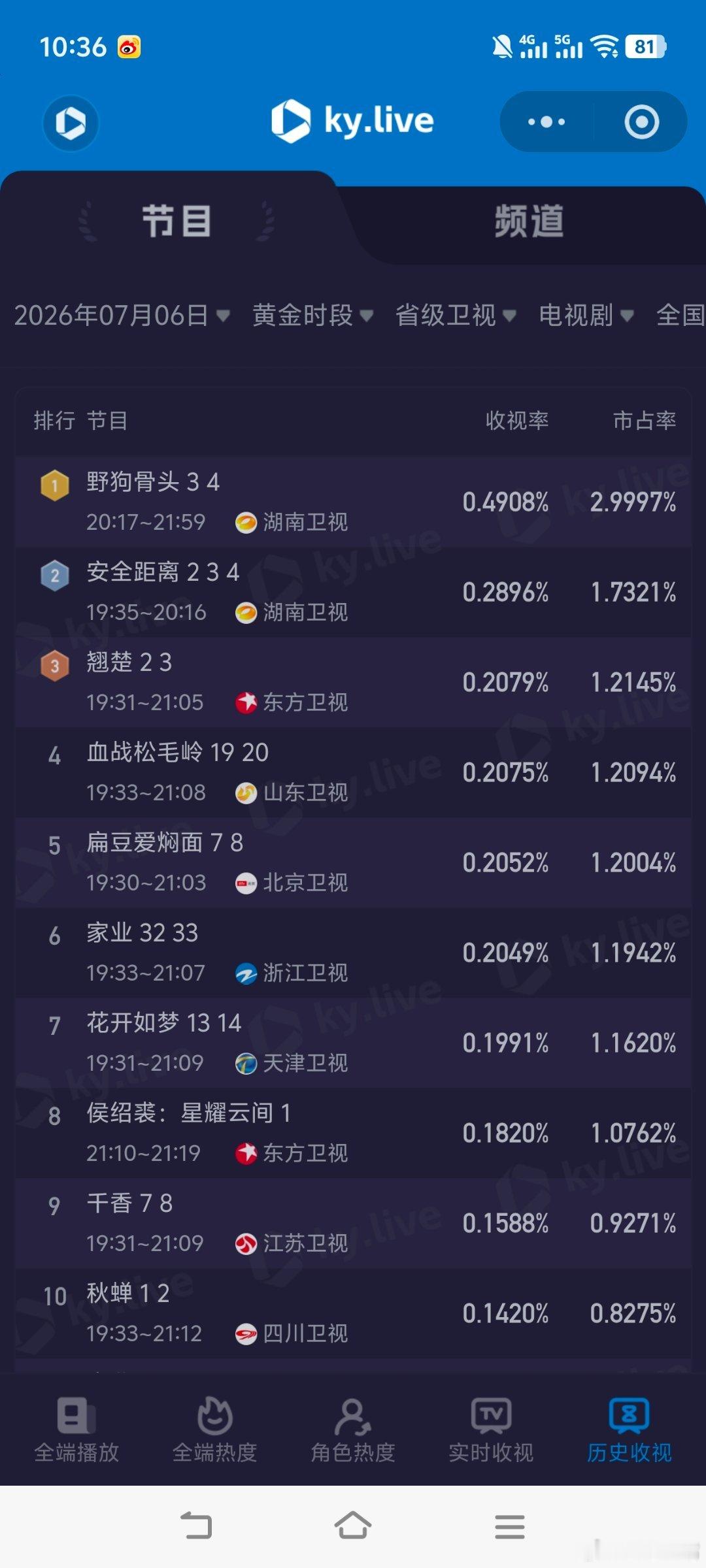 补发7月6日cvb收视日报！ 