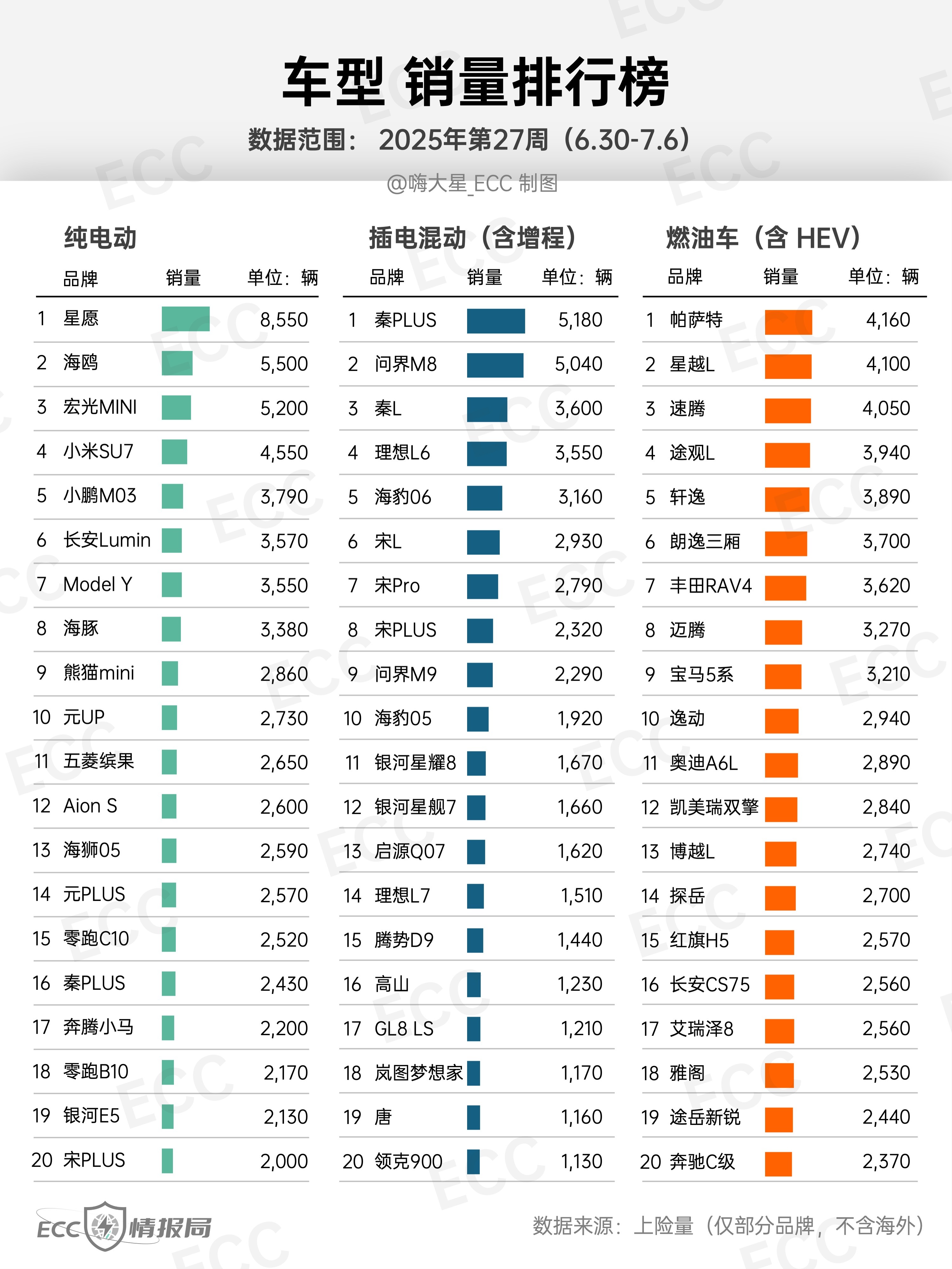 【无定语排行榜】25年27周（6.30-7.6）销量TOP 20：车型榜​：- 
