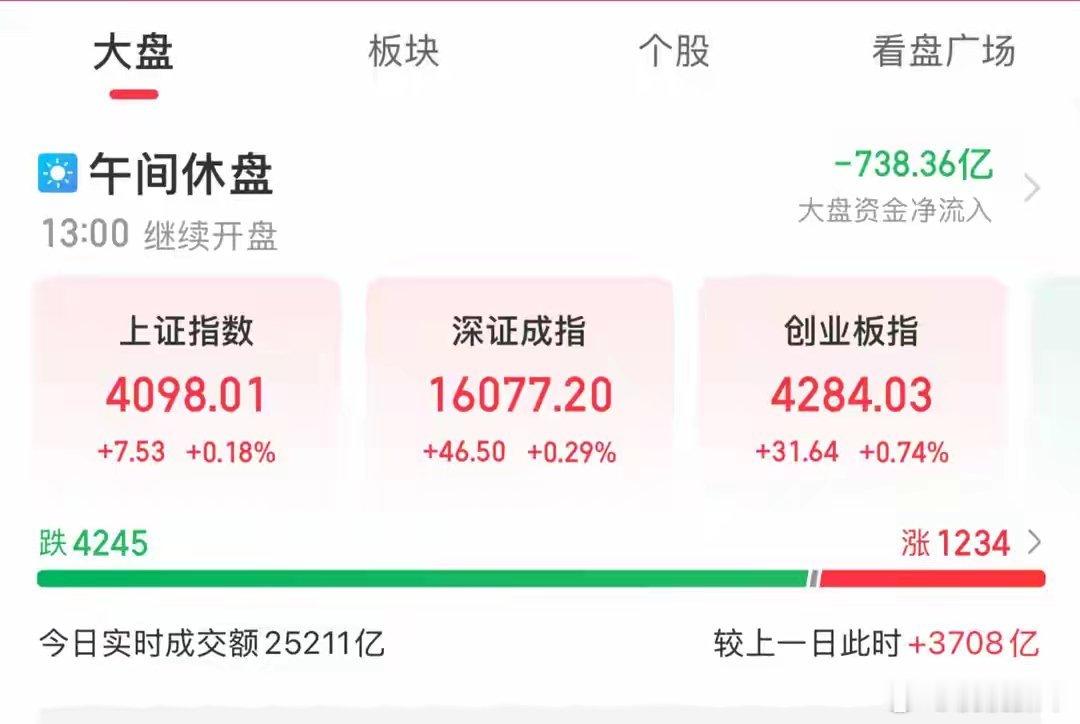6.22日：午评！指数微跌不到10个点，个股跌了4500家普跌，下跌中位数不少，