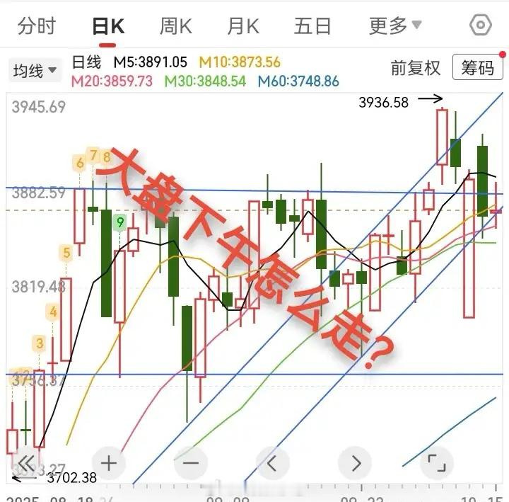 大盘冲高回落，下午怎么走？今天早盘，指数小幅高开，然后下探3857点附近，快速放