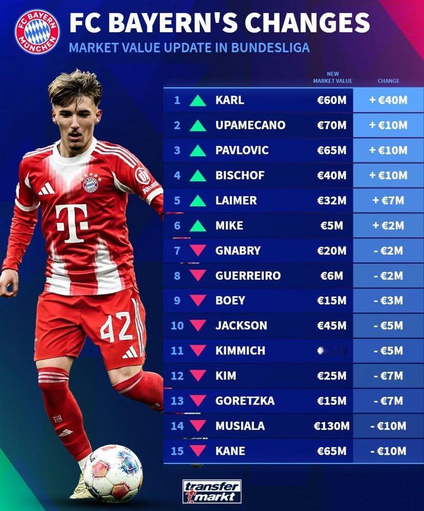 新一期德转拜仁球员身价情况！搞不懂凯恩这赛季这表现为啥还降了？因为年纪大了自带降