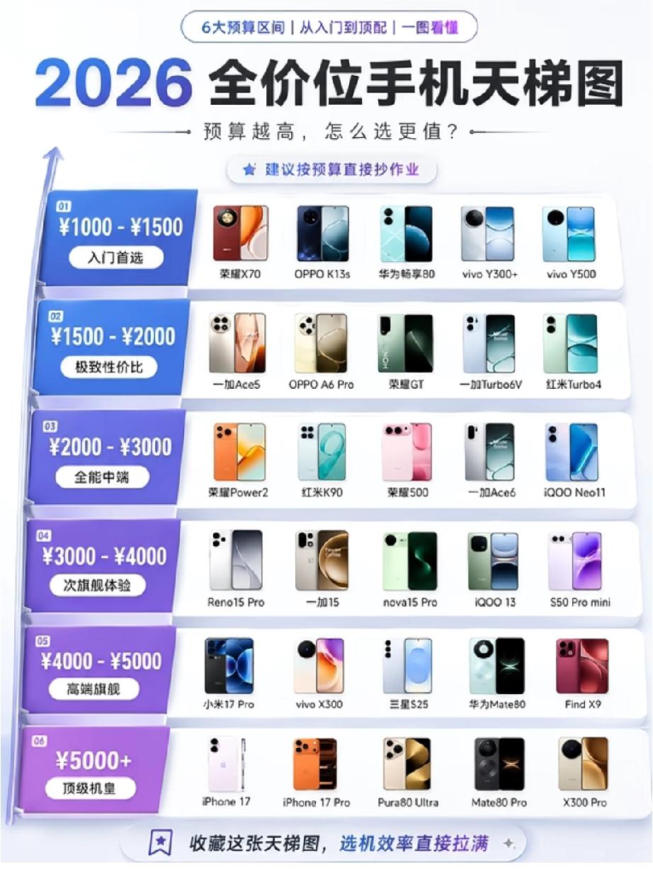 2026年换手机还在瞎踩坑？6大预算区间1000到5000+全覆盖，现成天梯图直