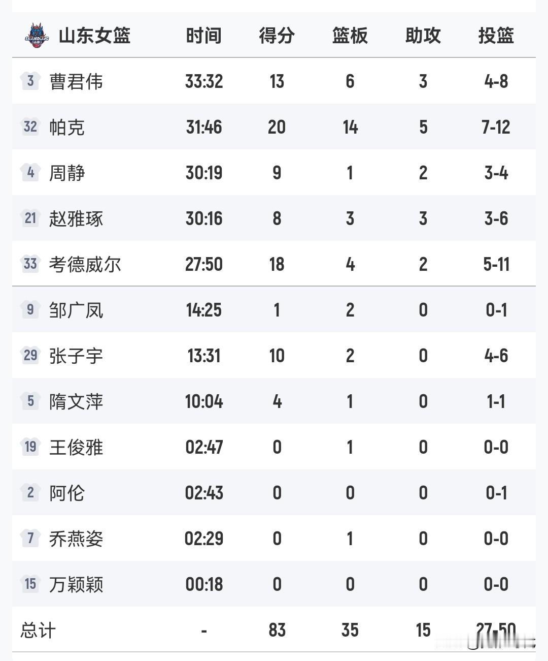 曹君伟13+
张子宇10+
山东女篮终结广东女篮14连胜
杨力维15+5