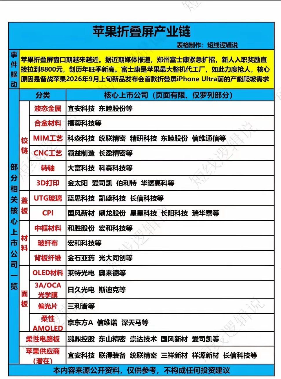 苹果折叠屏iPhone临近发布，完整产业链梳理市场消息显示，苹果首款折叠屏iPh