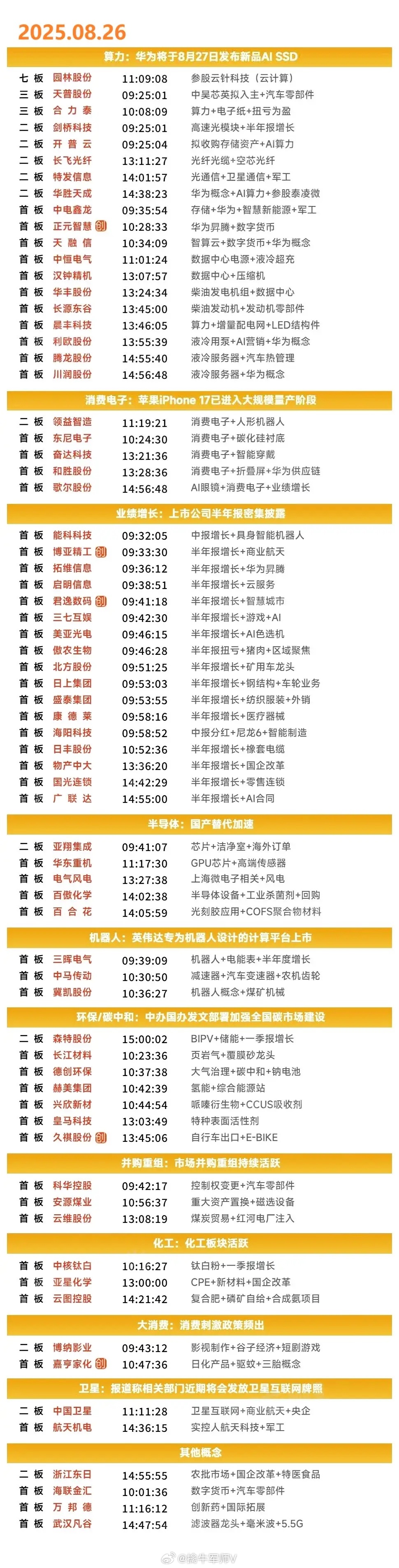 8月26日涨停复盘 | 消费电子概念股逆势走强，华为昇腾概念股一度冲高，游戏股表