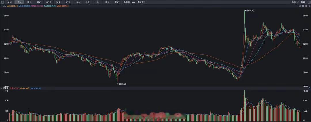 A股单日成交跌破万亿，预示什么？A股昨天打破了纪录。自从924行情以来，市场行情