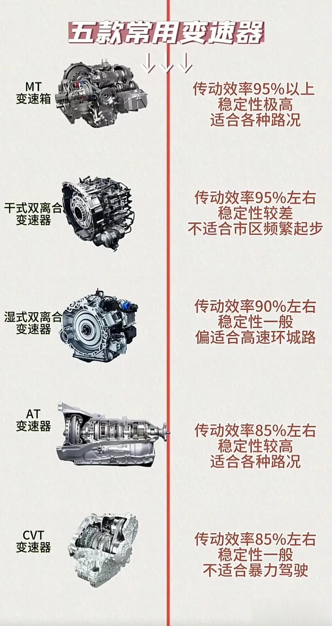 五种常用变速箱，哪一种适合你呢？