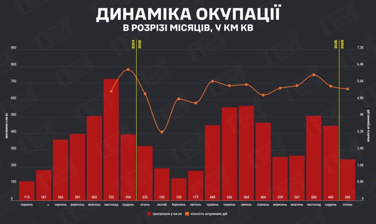 今年1月，敌方占领了245平方公里的乌克兰领土——比去年12月和11月少了近一半