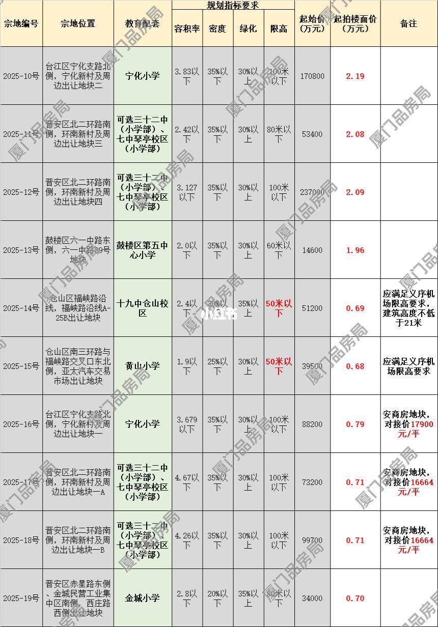 福州市第三批次出让地块详细指标及教育配套