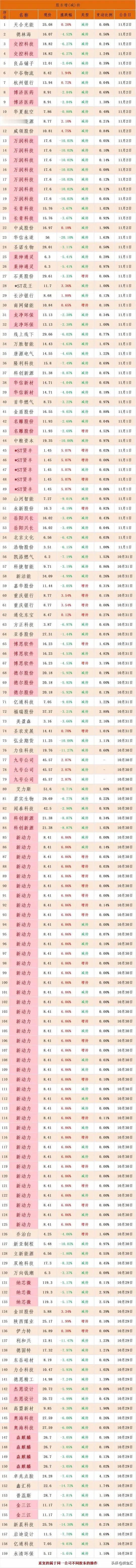 流氓公司又来减持了，远离垃圾公司，远离不负责任的上市企业

要知道，股东在任何点