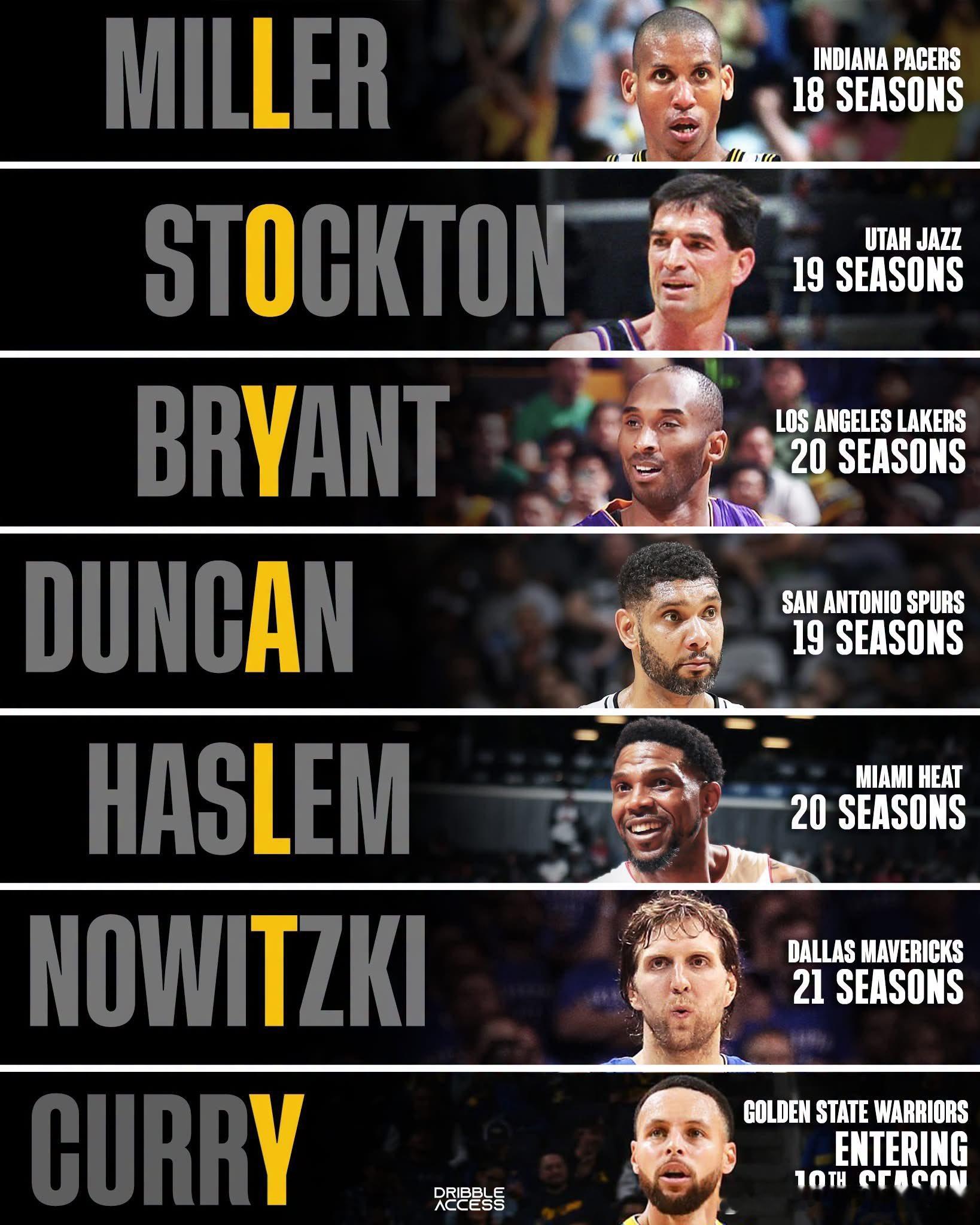 你再也看不到这样的忠诚！NBA 历史仅 7 人，终生一队征战 18 + 赛季 