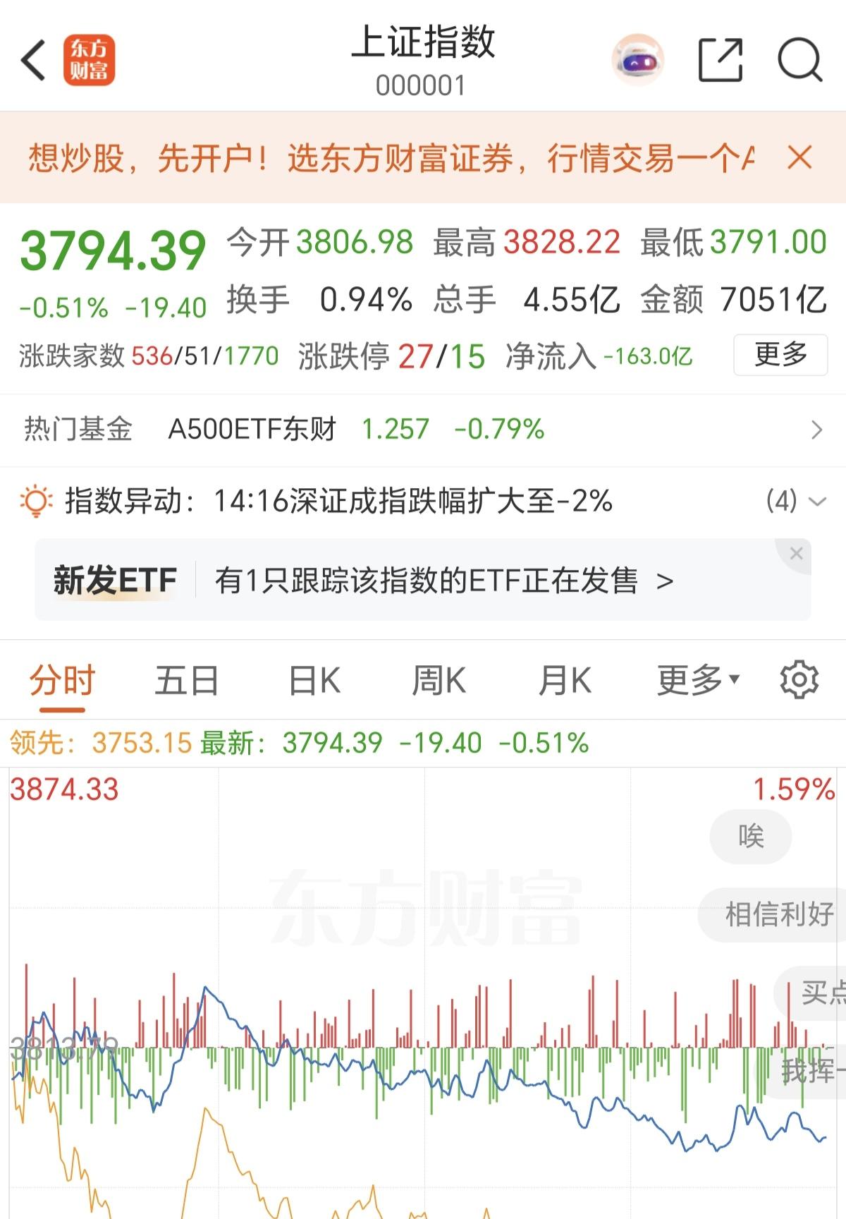 你们有没有发现一个规律，但凡上证指数，跌破相应整数关口，比如3900点，3800
