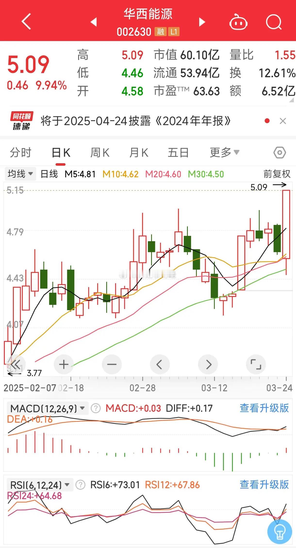 华西能源今日的股价为5.09元，涨停且涨幅达到9.94%。主力资金净买入1.44