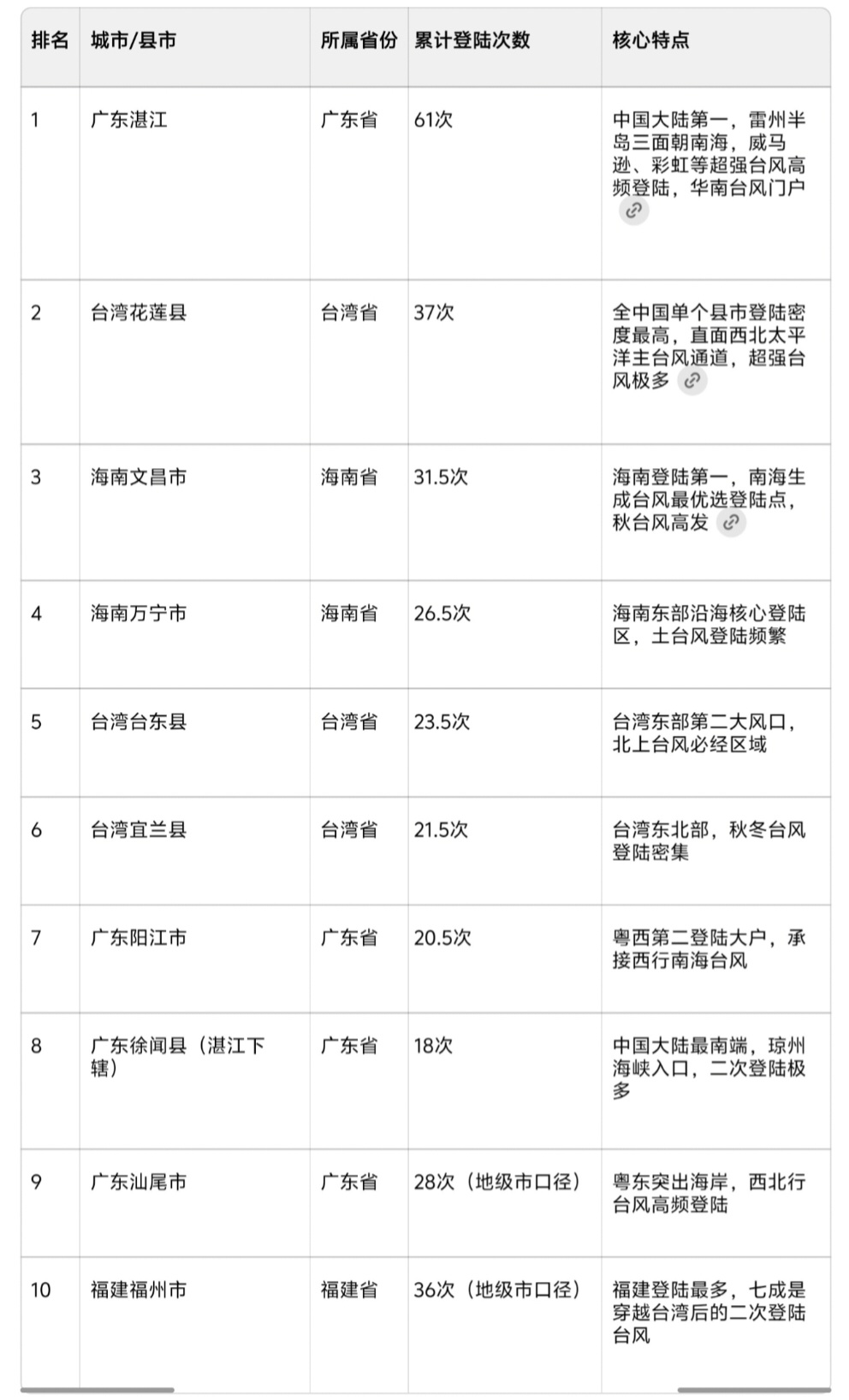 国内受台风影响最多的省份1. 广东省（第一）根据1949年以来国家气象统计数据，