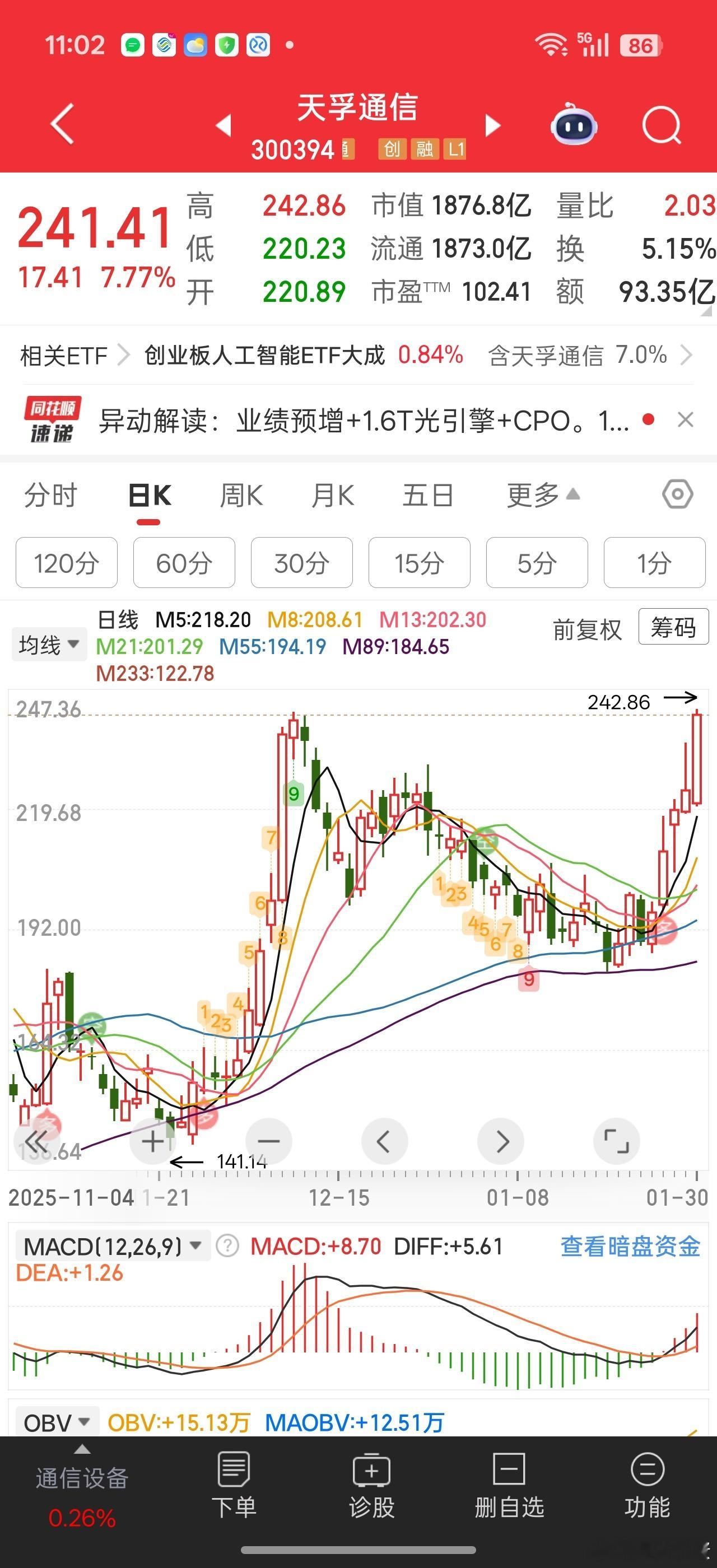 报团的赢了，天孚通信新高。。。。个股今天还是被打压的。。创业板稳指数，上证打压指