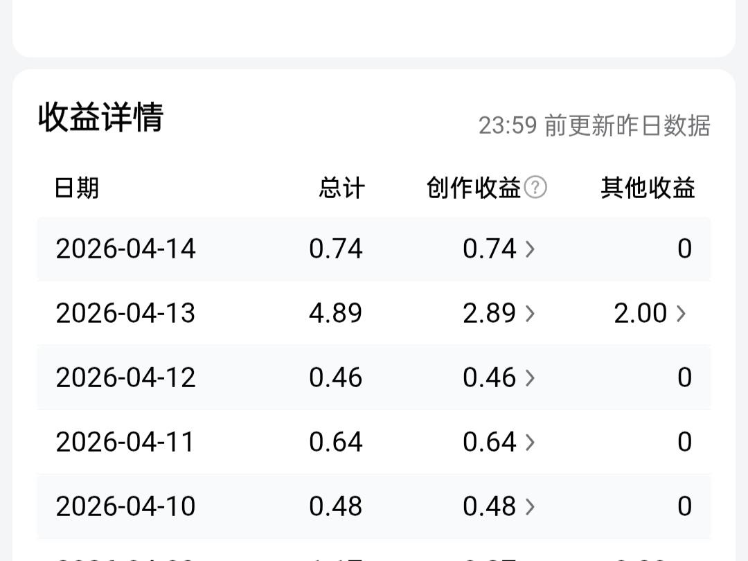 今日头条创作收益0.74元，阅读量1876，新增粉丝12位，千次阅读单价0.47