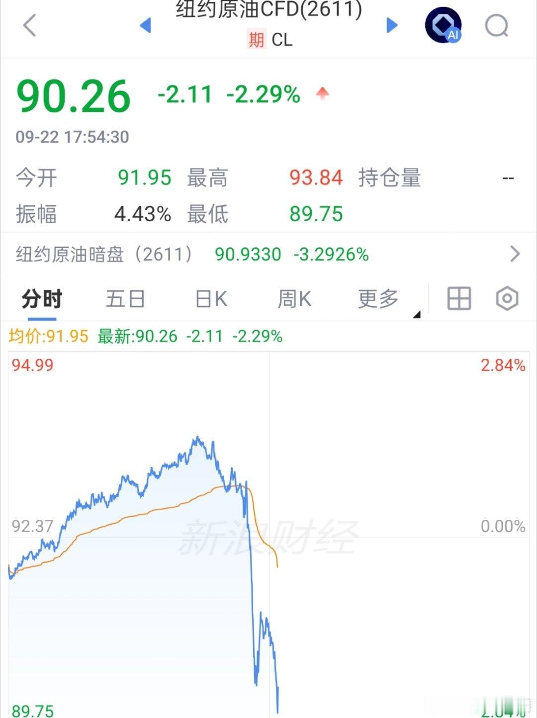 期货 外盘原油暴跌！[嘻嘻]原油 ​​​