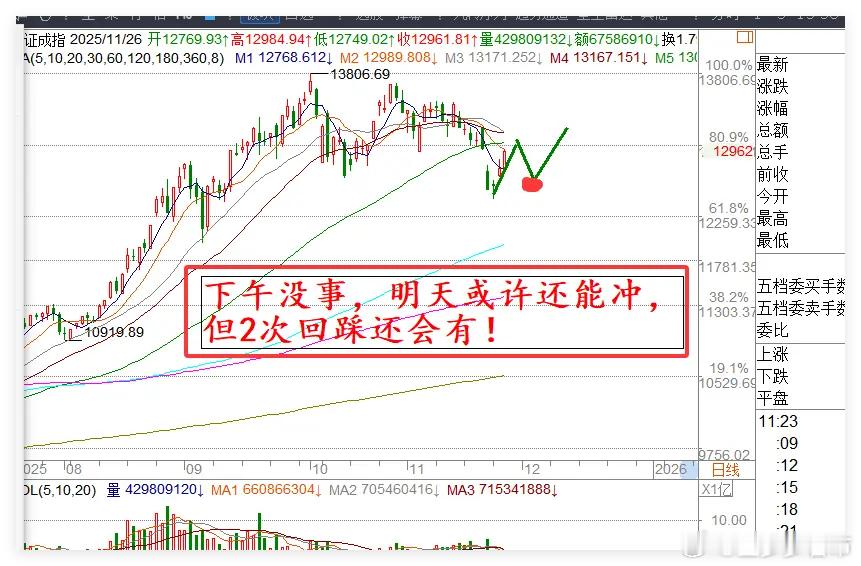 11.26日午评:A股3大指数上涨，跨年行情开始了？谁会是跨年大牛股？今天市场分