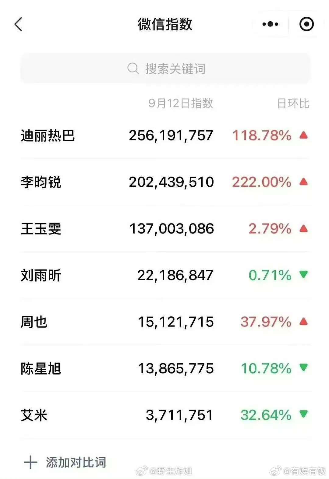 迪丽热巴Dior活动微指迪丽热巴迪奥微指破2.5亿迪丽热巴Dior活动微指，厉害