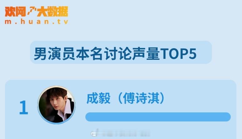 欢网大数据男演员本名讨论声量TOP1：成毅（傅诗淇）不得不说傅诗淇名字太好听了哈