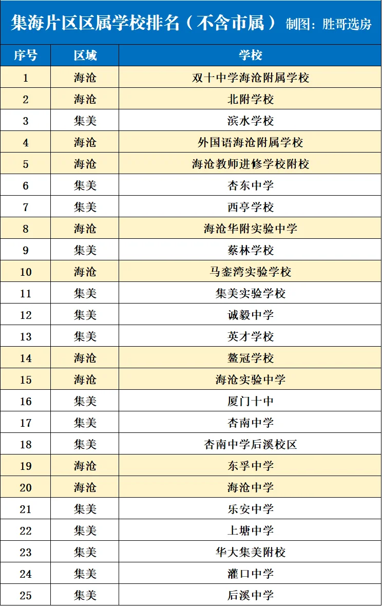 厦门集美海沧初中排名