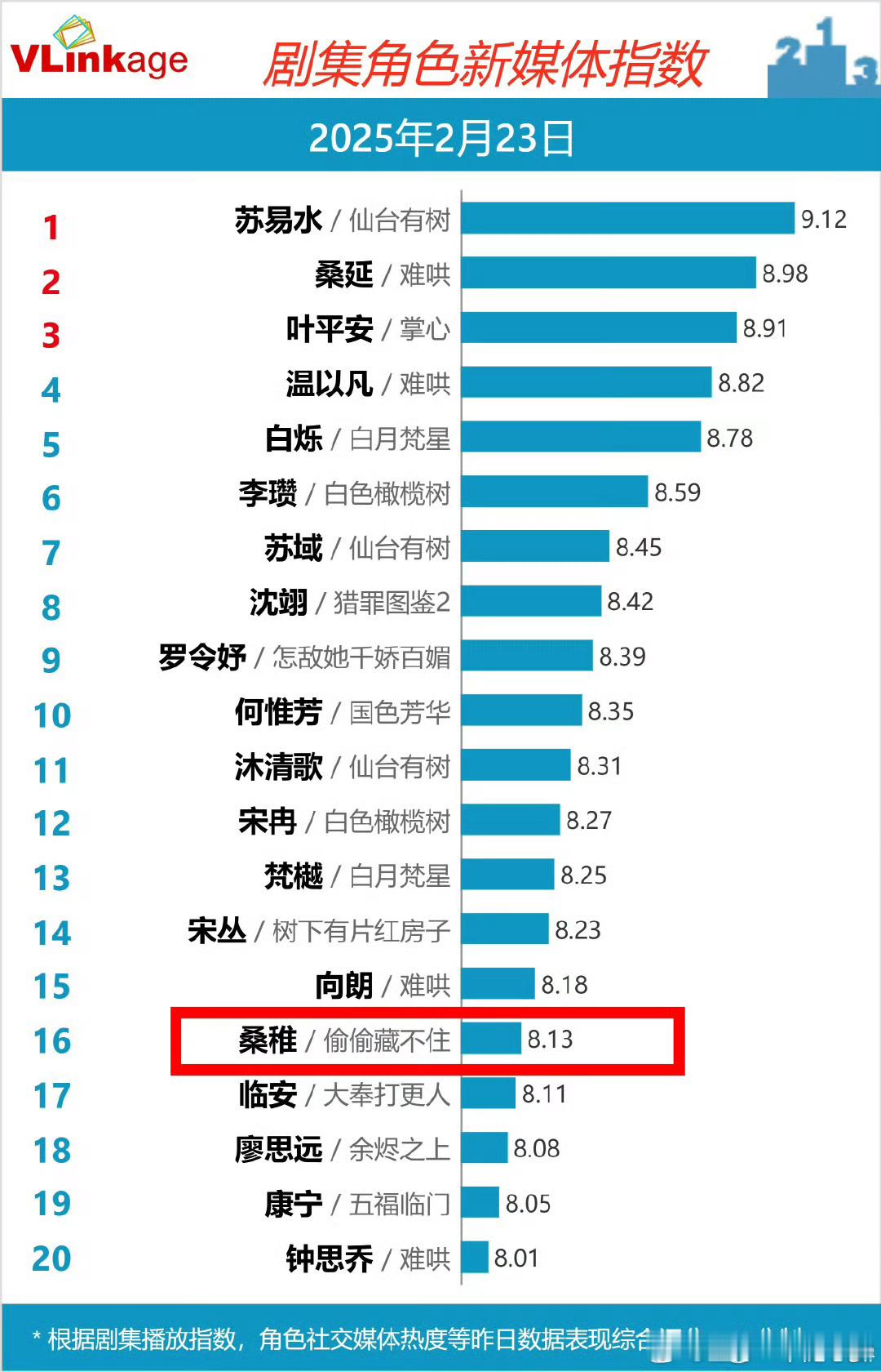 赵露思《偷偷藏不住》桑稚又又又登上v榜了，厉害的很[赞][赞] 