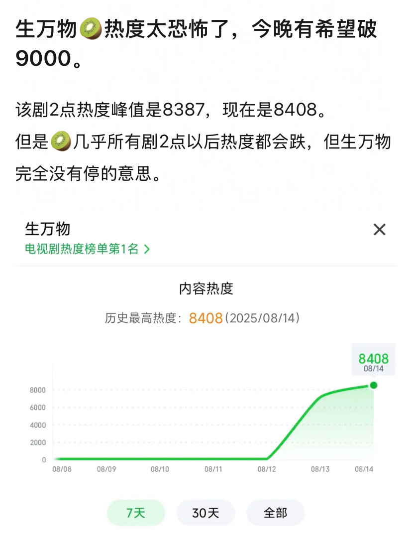 还得是幂神 新剧《生万物》开播口碑热度都不错，冲奖有希望了[打call]下一条微
