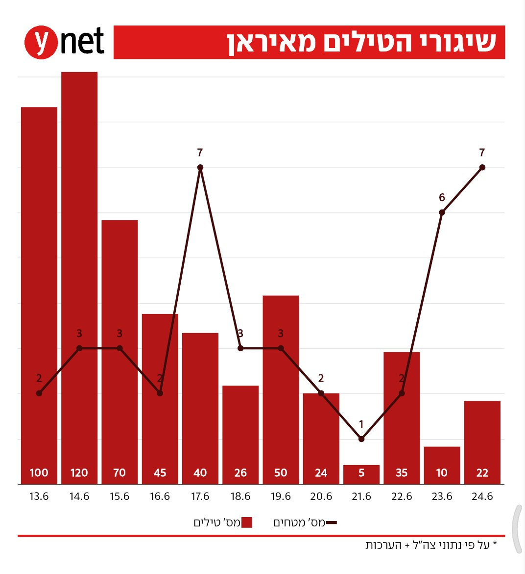 以色列媒体的消息：12天的时间，伊朗一共发射了547枚弹道导弹，其中仅41枚成功