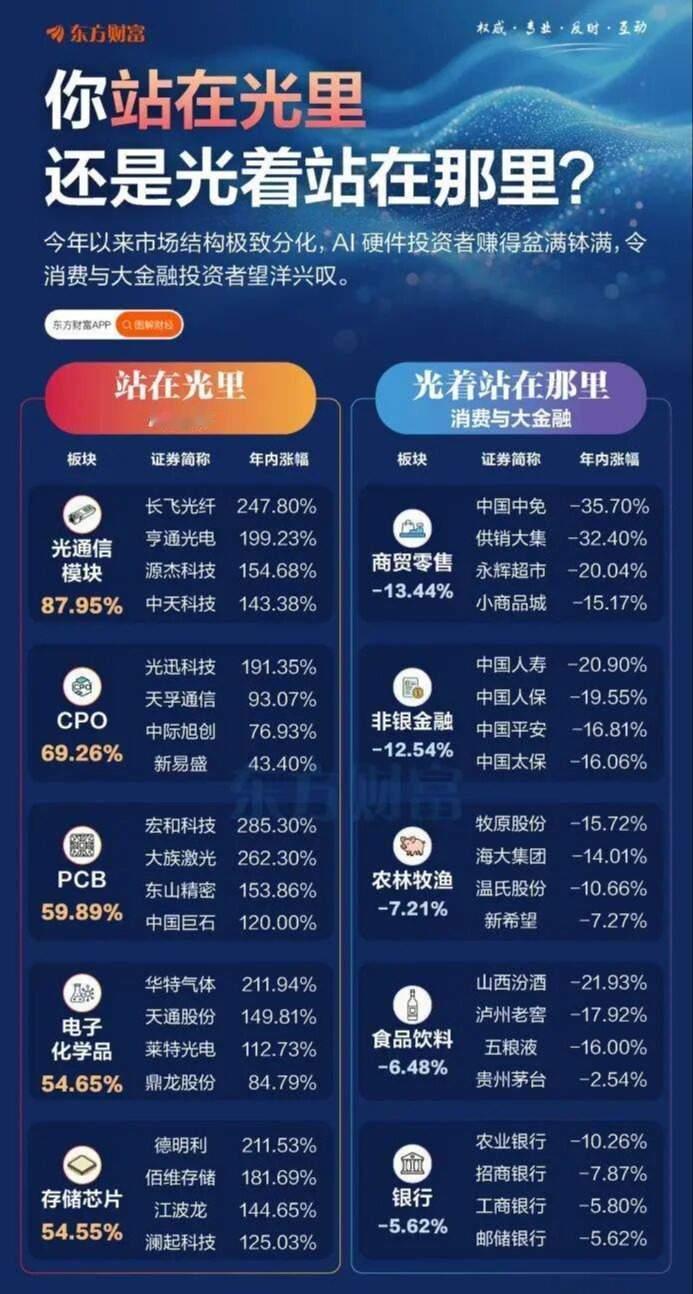 【站在光里VS光着站岗！A股两大阵营极致分化】2026 年 A 股呈现极致结构性