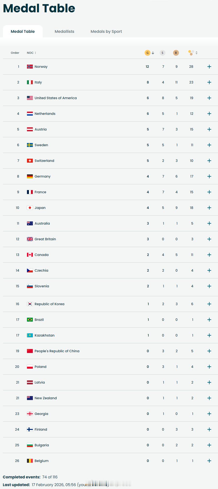 【冬奥最新奖牌榜：挪威12金遥遥领先 中国仍第19】冬奥会谷爱凌大跳台银牌 2月