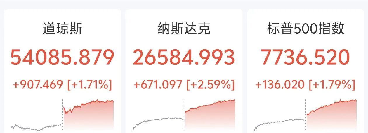 美股半导体深夜飙升，费城半导体指数涨6.5%，连续第四个交易日上涨，此前该指数在