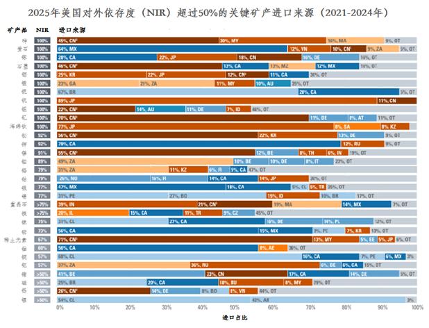 美国关键矿产对外依存度继续上升

据Mining.com网站报道，美国地质调查局