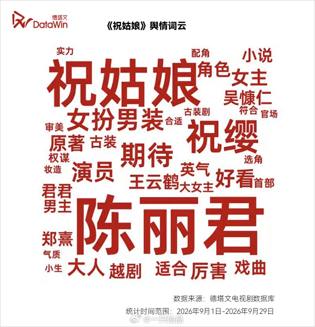《祝姑娘》舆情词云。好大一个陈丽君 ​​​