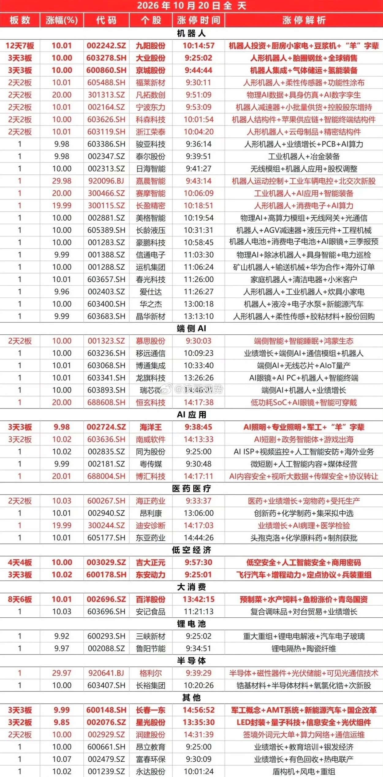 2026年10月19日今日涨停板复盘今日涨停板集中在“科技硬件+前沿概念”，机器