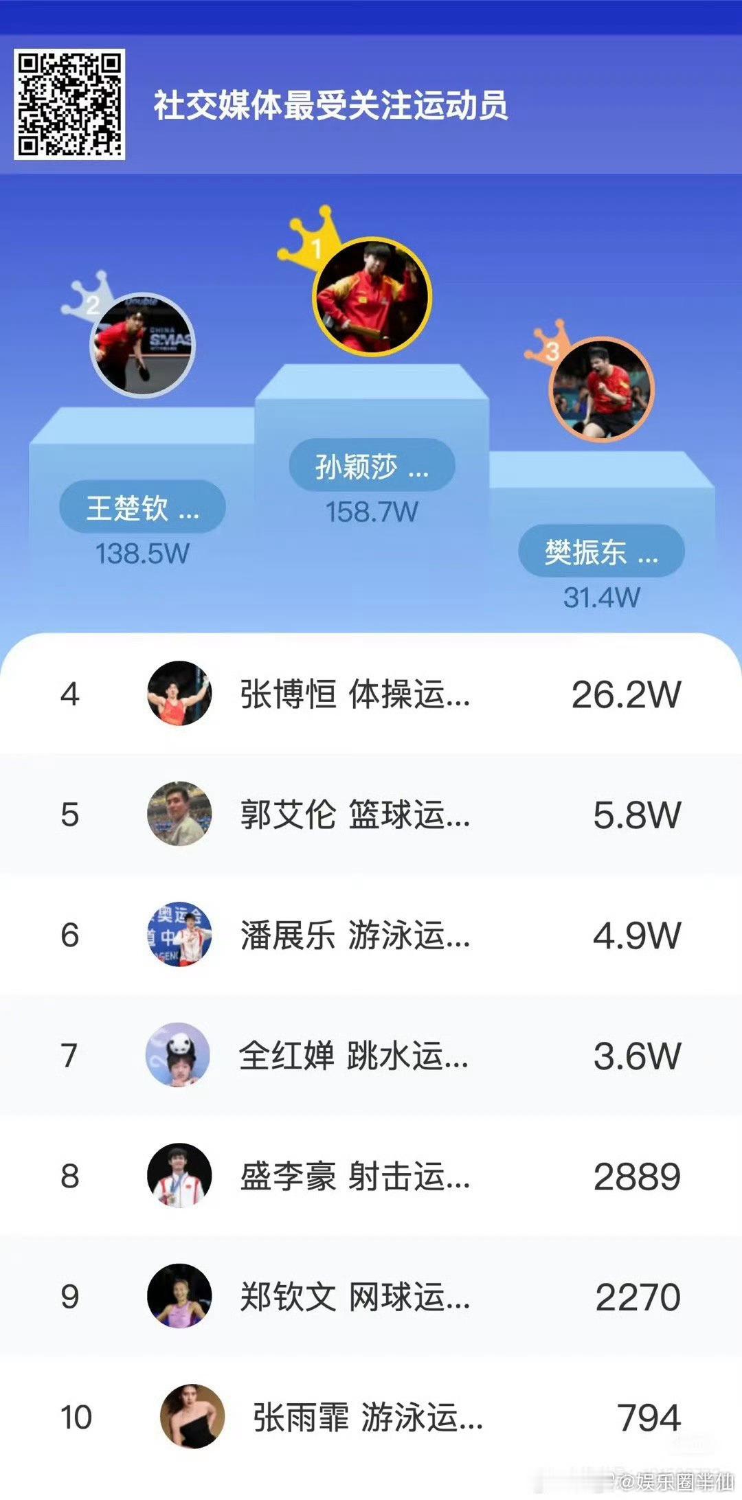孙颖莎又夺一冠！社交媒体最受关注运动员。全红婵的关注度都只有孙颖莎的零头。 