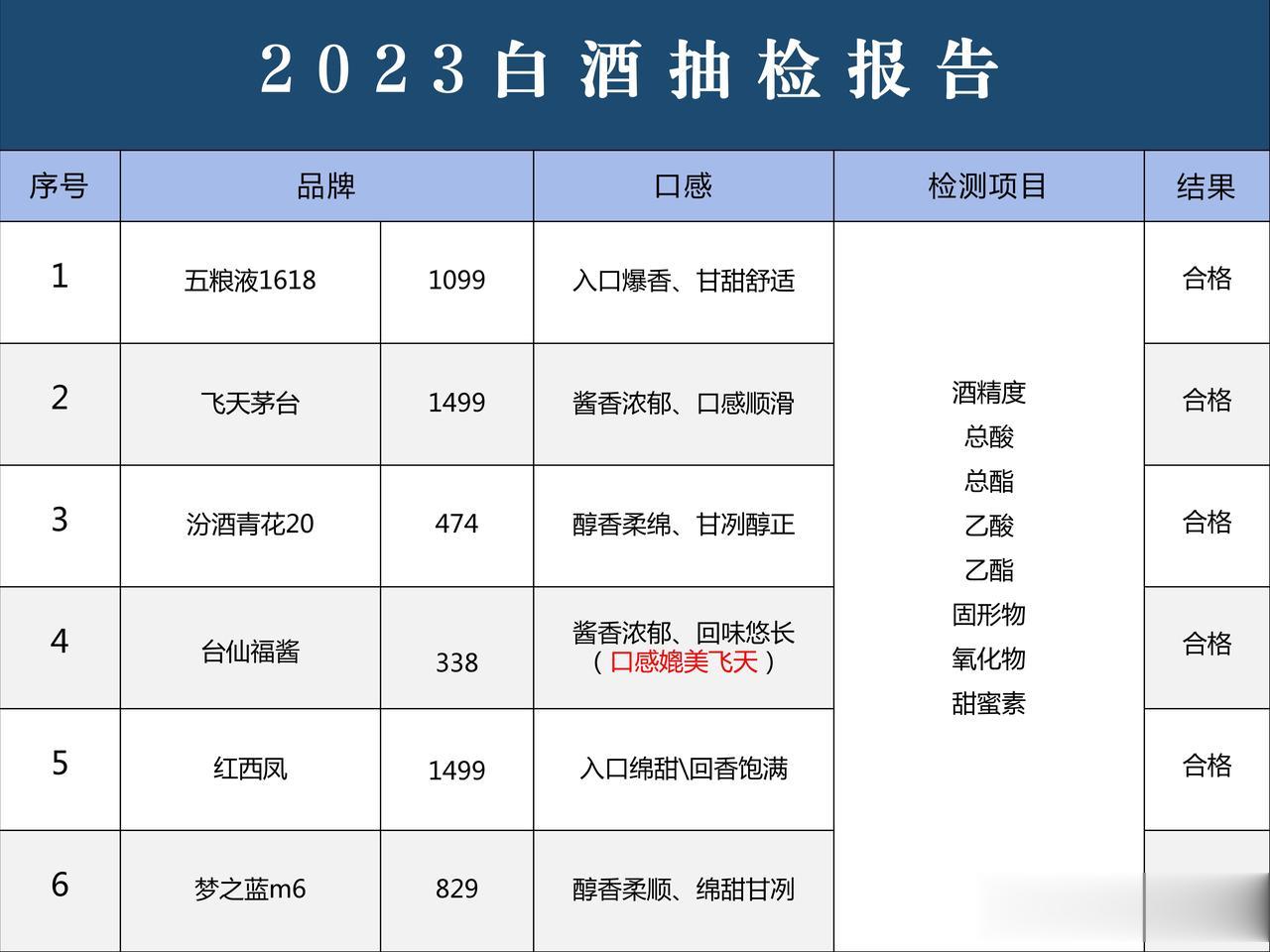 就在刚刚！我国白酒抽检结果曝光，这6款不含1滴酒精、添加剂，放心喝

1. 五粮